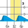 King Salmon tide chart for Monday, November 3, 2025