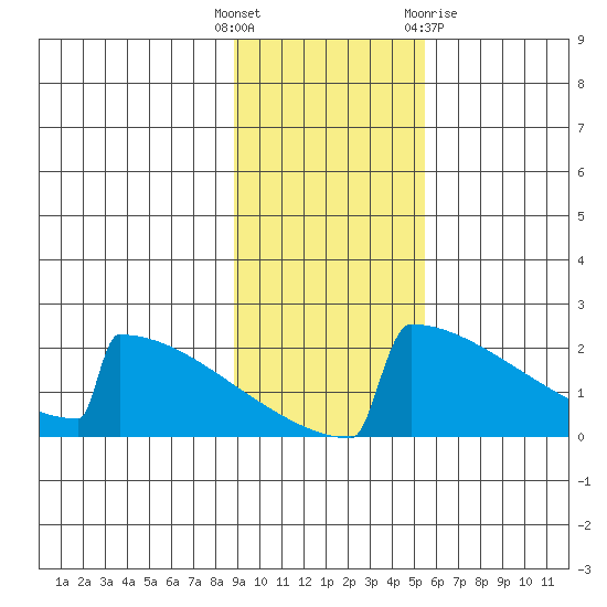 King Salmon tide chart for Tuesday, November 4, 2025