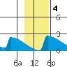 King Salmon tide chart for Tuesday, November 4, 2025