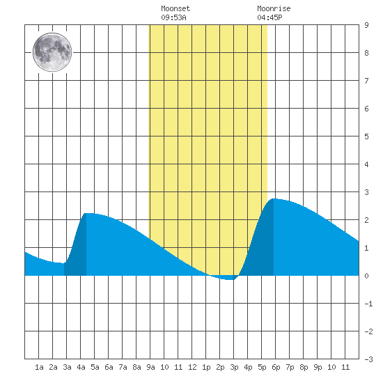 King Salmon tide chart for Wednesday, November 5, 2025