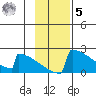 King Salmon tide chart for Wednesday, November 5, 2025