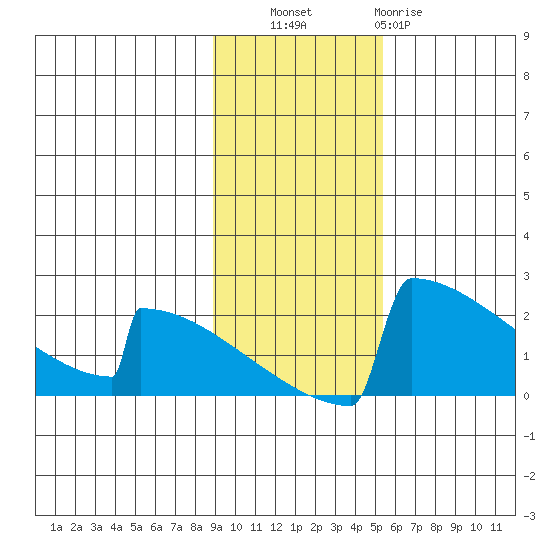 King Salmon tide chart for Thursday, November 6, 2025
