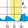 King Salmon tide chart for Thursday, November 6, 2025