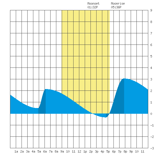 King Salmon tide chart for Friday, November 7, 2025