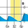 King Salmon tide chart for Saturday, November 8, 2025