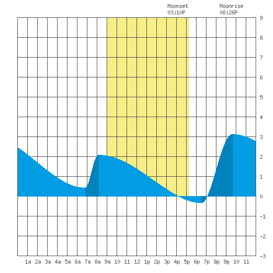 King Salmon tide chart for Sunday, November 9, 2025