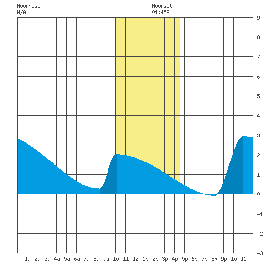 King Salmon tide chart for Wednesday, December 10, 2025