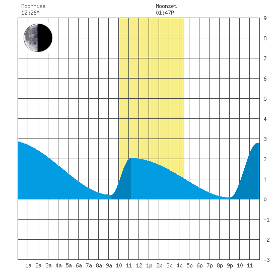 King Salmon tide chart for Thursday, December 11, 2025