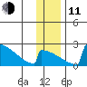 King Salmon tide chart for Thursday, December 11, 2025