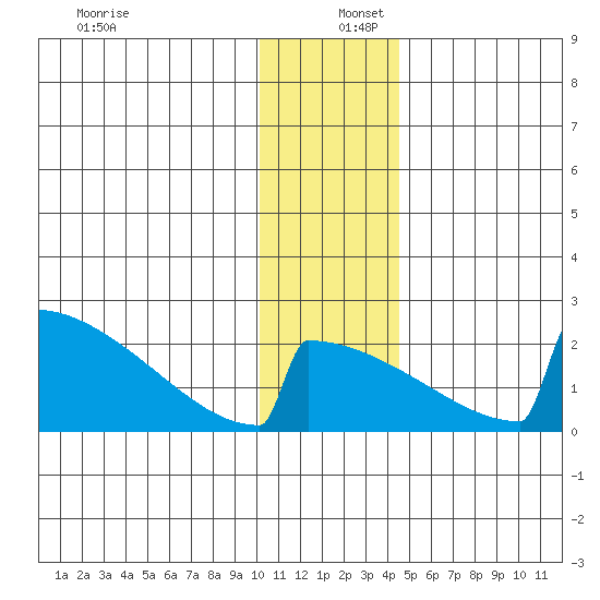 King Salmon tide chart for Friday, December 12, 2025
