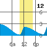King Salmon tide chart for Friday, December 12, 2025
