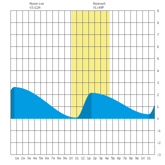 King Salmon tide chart for Saturday, December 13, 2025