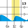 King Salmon tide chart for Saturday, December 13, 2025