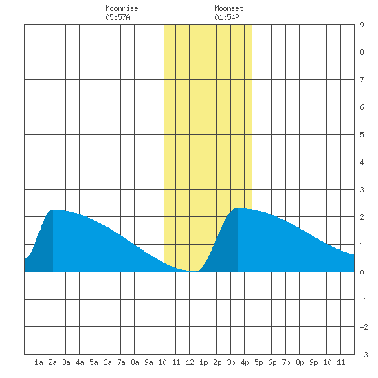 King Salmon tide chart for Monday, December 15, 2025