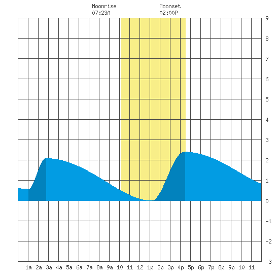 King Salmon tide chart for Tuesday, December 16, 2025