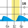 King Salmon tide chart for Tuesday, December 16, 2025