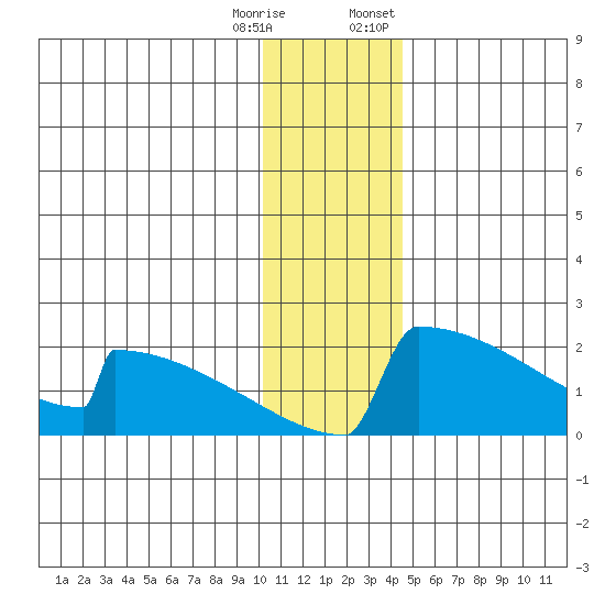 King Salmon tide chart for Wednesday, December 17, 2025