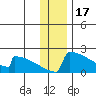 King Salmon tide chart for Wednesday, December 17, 2025