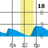King Salmon tide chart for Thursday, December 18, 2025