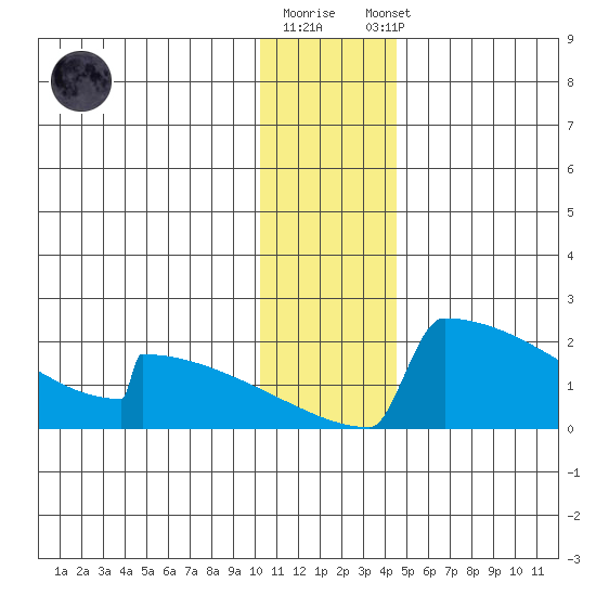 King Salmon tide chart for Friday, December 19, 2025