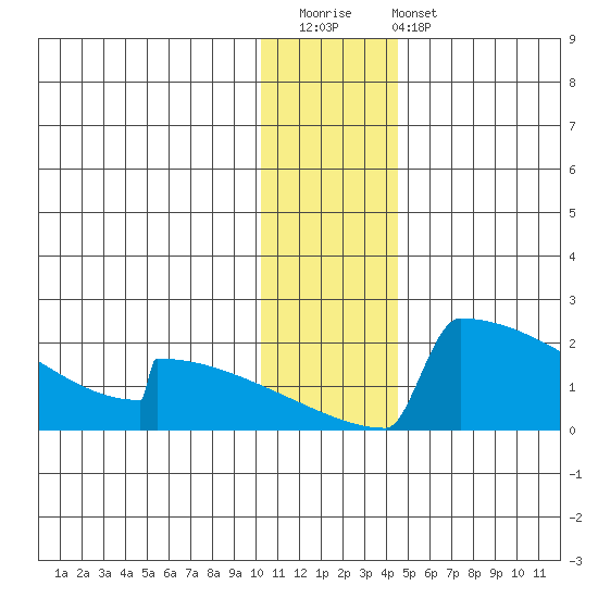 King Salmon tide chart for Saturday, December 20, 2025