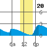 King Salmon tide chart for Saturday, December 20, 2025