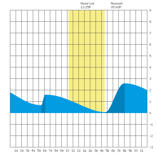 King Salmon tide chart for Sunday, December 21, 2025