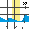 King Salmon tide chart for Monday, December 22, 2025