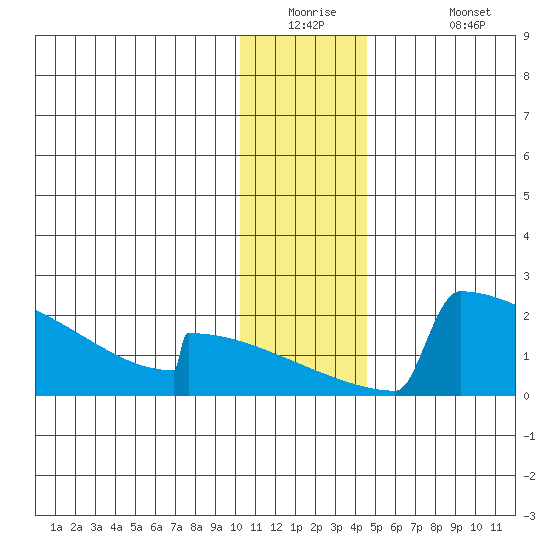 King Salmon tide chart for Tuesday, December 23, 2025