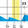 King Salmon tide chart for Tuesday, December 23, 2025