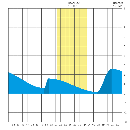King Salmon tide chart for Wednesday, December 24, 2025