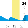 King Salmon tide chart for Wednesday, December 24, 2025