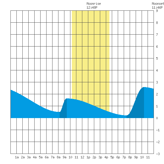 King Salmon tide chart for Thursday, December 25, 2025