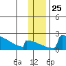King Salmon tide chart for Thursday, December 25, 2025