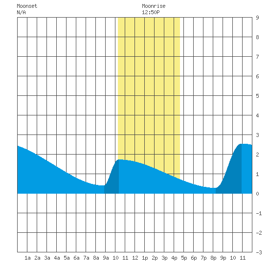 King Salmon tide chart for Friday, December 26, 2025