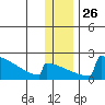 King Salmon tide chart for Friday, December 26, 2025