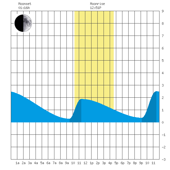 King Salmon tide chart for Saturday, December 27, 2025