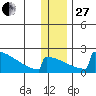 King Salmon tide chart for Saturday, December 27, 2025