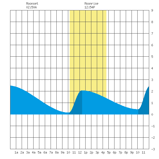 King Salmon tide chart for Sunday, December 28, 2025