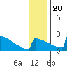 King Salmon tide chart for Sunday, December 28, 2025