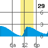 King Salmon tide chart for Monday, December 29, 2025