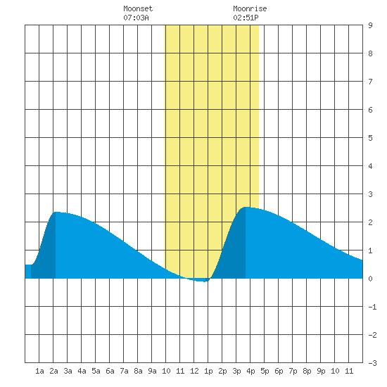 King Salmon tide chart for Tuesday, December 2, 2025