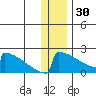 King Salmon tide chart for Tuesday, December 30, 2025