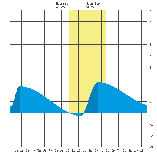 King Salmon tide chart for Wednesday, December 31, 2025