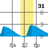 King Salmon tide chart for Wednesday, December 31, 2025