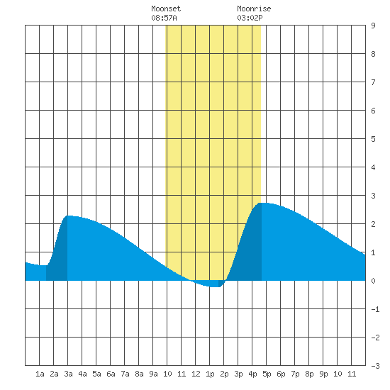 King Salmon tide chart for Wednesday, December 3, 2025