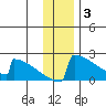 King Salmon tide chart for Wednesday, December 3, 2025