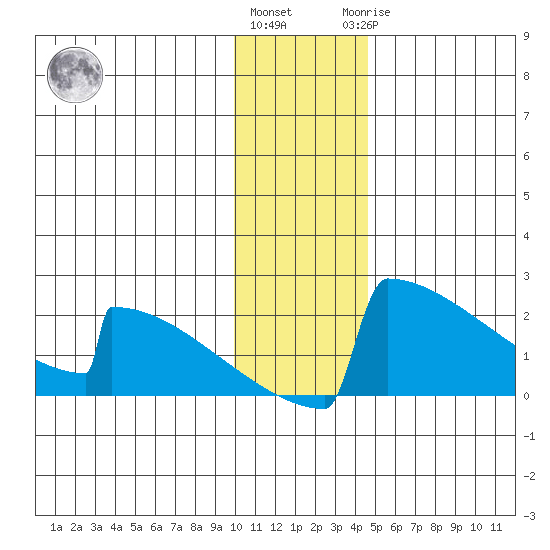 King Salmon tide chart for Thursday, December 4, 2025