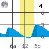King Salmon tide chart for Thursday, December 4, 2025