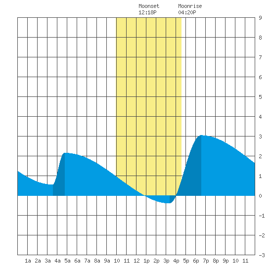 King Salmon tide chart for Friday, December 5, 2025